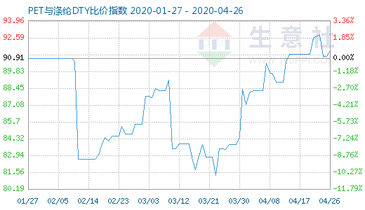 4月26日PET与涤纶DTY比价指数图