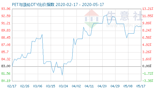 5月17日PET与涤纶DTY比价指数图