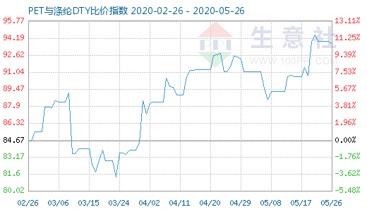 5月26日PET与涤纶DTY比价指数图