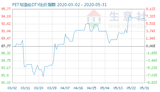 5月31日PET与涤纶DTY比价指数图