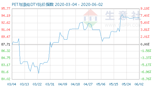 6月2日PET与涤纶DTY比价指数图