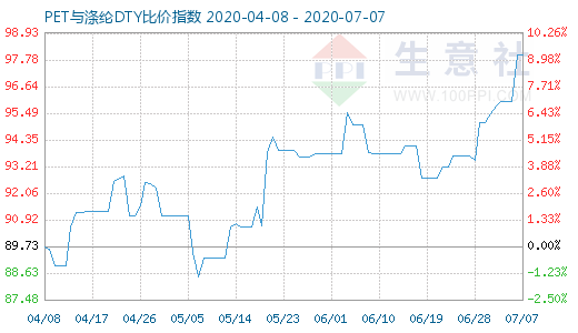 7月7日PET与涤纶DTY比价指数图