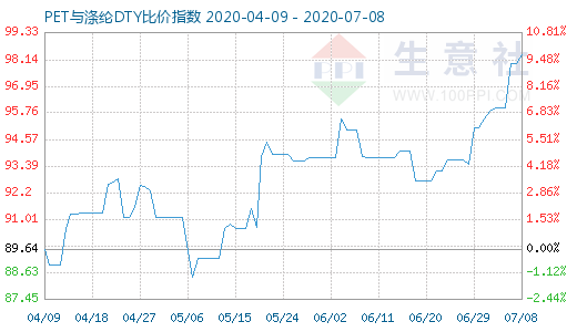 7月8日PET与涤纶DTY比价指数图