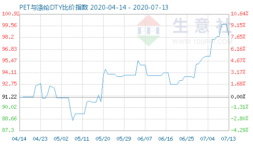 7月13日PET与涤纶DTY比价指数图