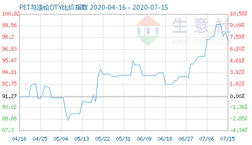 7月15日PET与涤纶DTY比价指数图