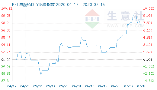 7月16日PET与涤纶DTY比价指数图