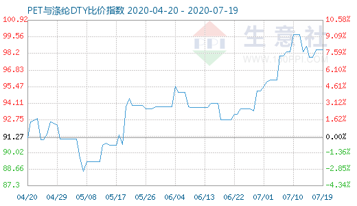 7月19日PET与涤纶DTY比价指数图