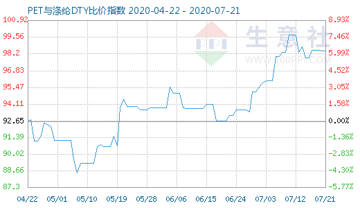 7月21日PET与涤纶DTY比价指数图