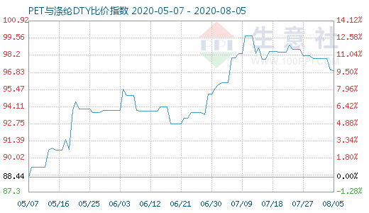 8月5日PET与涤纶DTY比价指数图