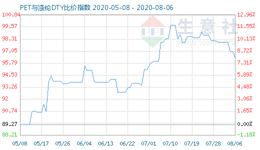 8月6日PET与涤纶DTY比价指数图