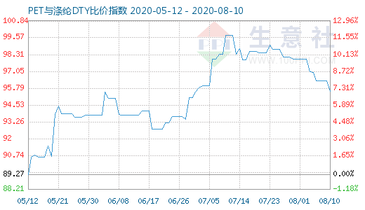 8月10日PET与涤纶DTY比价指数图