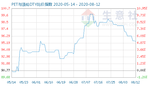 8月12日PET与涤纶DTY比价指数图