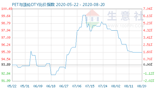 8月20日PET与涤纶DTY比价指数图