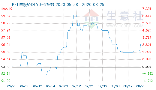 8月26日PET与涤纶DTY比价指数图