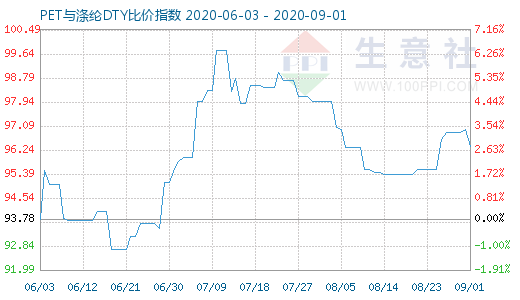 9月1日PET与涤纶DTY比价指数图