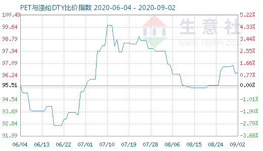 9月2日PET与涤纶DTY比价指数图