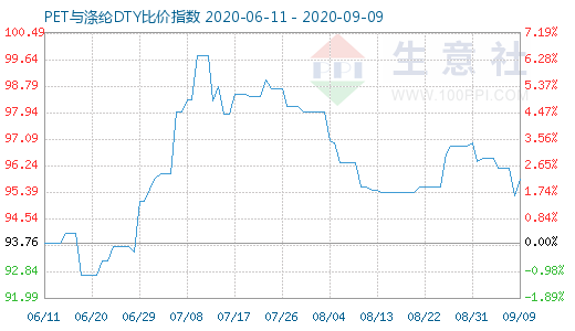 9月9日PET与涤纶DTY比价指数图