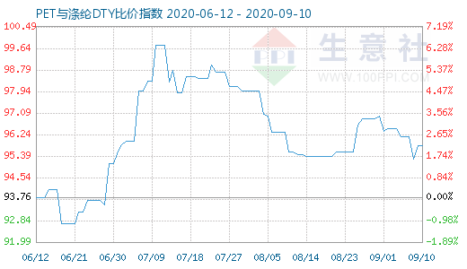 9月10日PET与涤纶DTY比价指数图