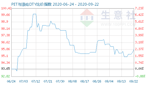 9月22日PET与涤纶DTY比价指数图