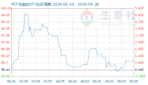 9月28日PET与涤纶DTY比价指数图