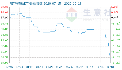 10月13日PET与涤纶DTY比价指数图