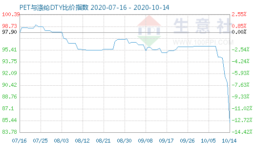 10月14日PET与涤纶DTY比价指数图