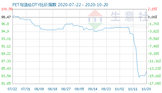 10月20日PET与涤纶DTY比价指数图