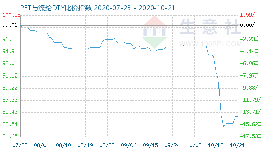 10月21日PET与涤纶DTY比价指数图