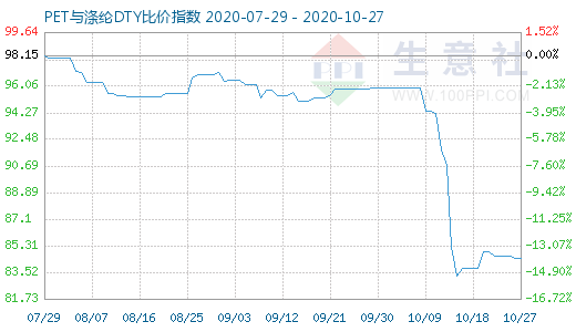 10月27日PET与涤纶DTY比价指数图