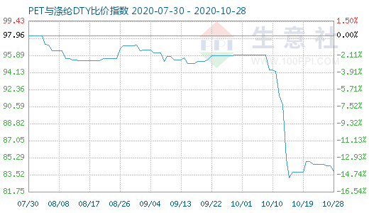 10月28日PET与涤纶DTY比价指数图