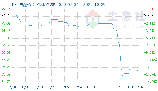 10月29日PET与涤纶DTY比价指数图