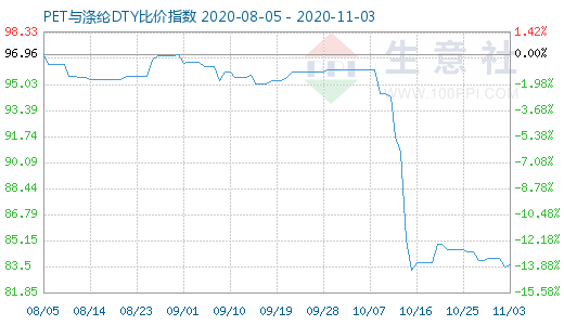 11月3日PET与涤纶DTY比价指数图