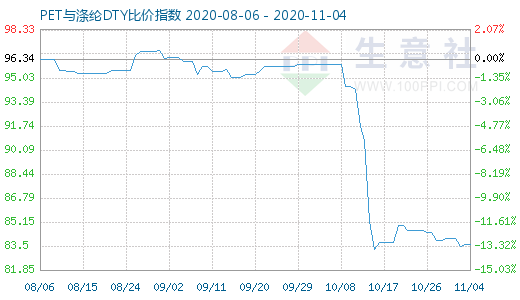 11月4日PET与涤纶DTY比价指数图