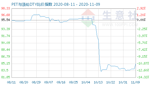 11月9日PET与涤纶DTY比价指数图