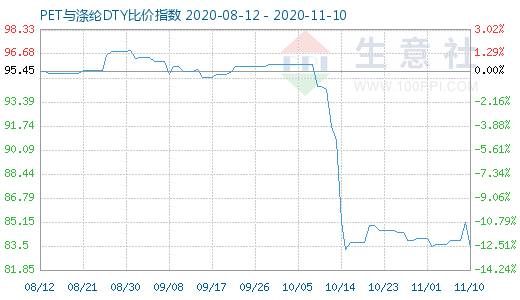 11月10日PET与涤纶DTY比价指数图