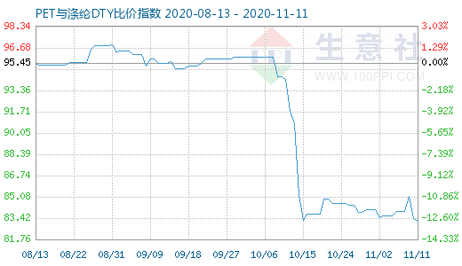 11月11日PET与涤纶DTY比价指数图