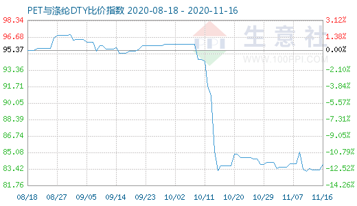 11月16日PET与涤纶DTY比价指数图