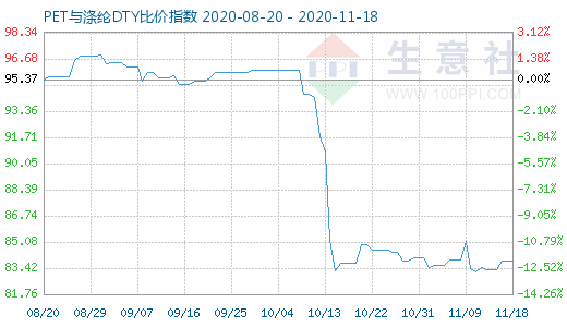 11月18日PET与涤纶DTY比价指数图