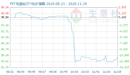 11月19日PET与涤纶DTY比价指数图