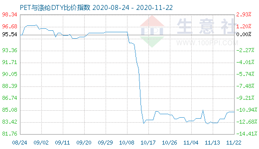 11月22日PET与涤纶DTY比价指数图