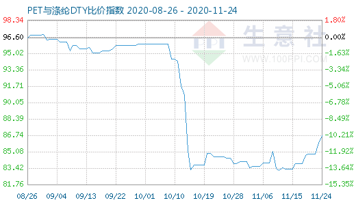 11月24日PET与涤纶DTY比价指数图