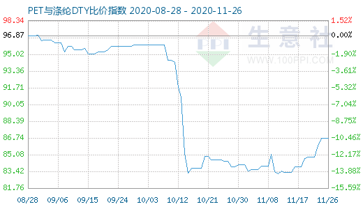 11月26日PET与涤纶DTY比价指数图