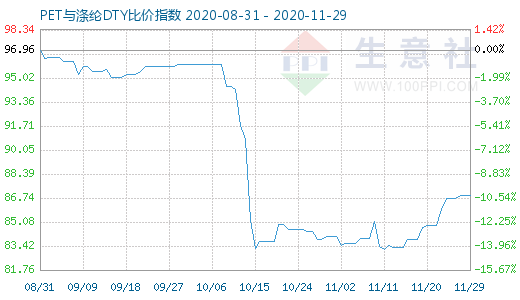 11月29日PET与涤纶DTY比价指数图