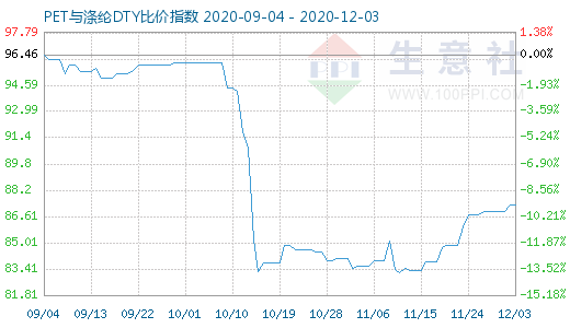 12月3日PET与涤纶DTY比价指数图