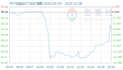 12月8日PET与涤纶DTY比价指数图