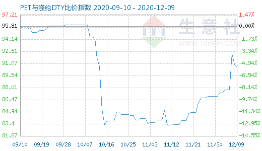 12月9日PET与涤纶DTY比价指数图