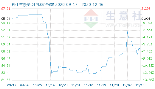 12月16日PET与涤纶DTY比价指数图