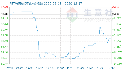 12月17日PET与涤纶DTY比价指数图