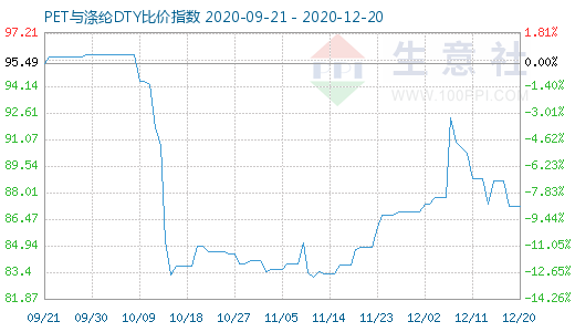 12月20日PET与涤纶DTY比价指数图