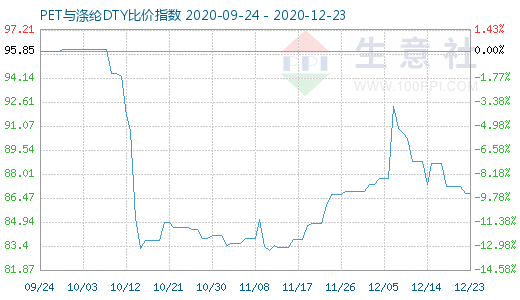 12月23日PET与涤纶DTY比价指数图